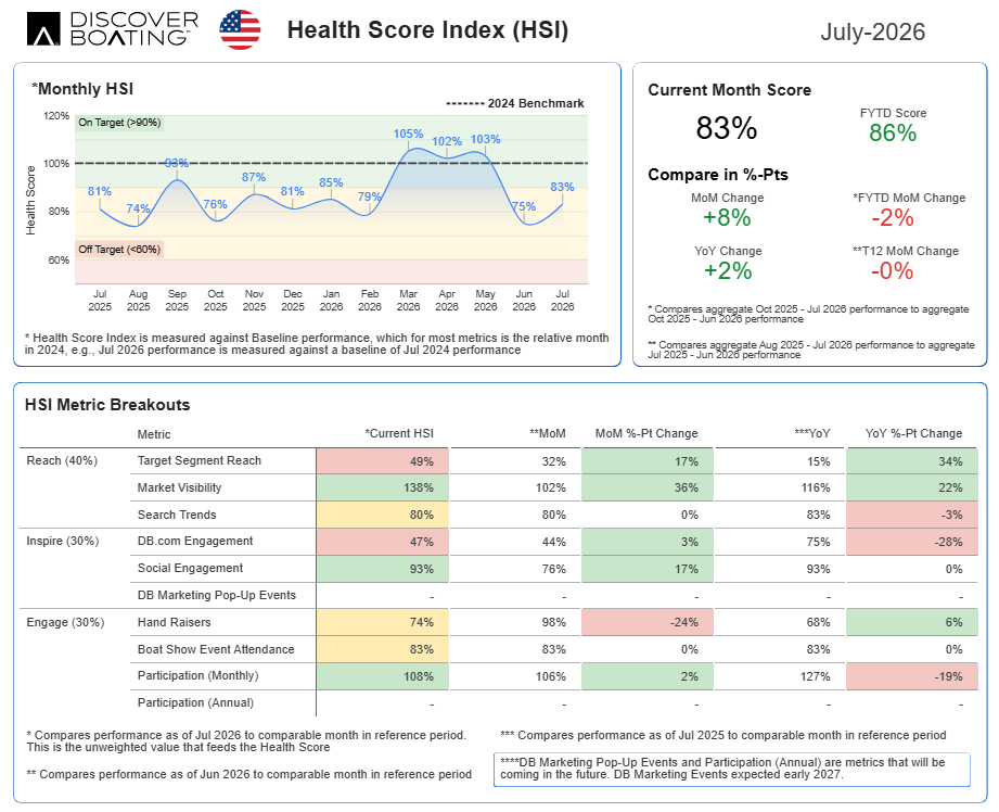 DB health score index