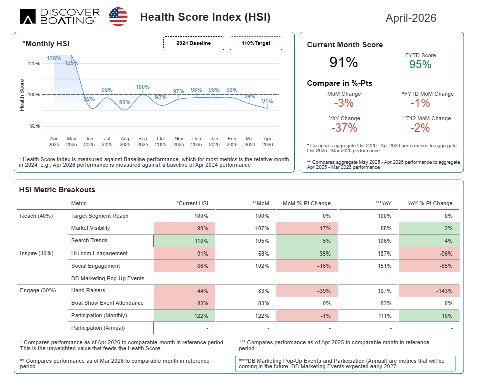 DB health score index