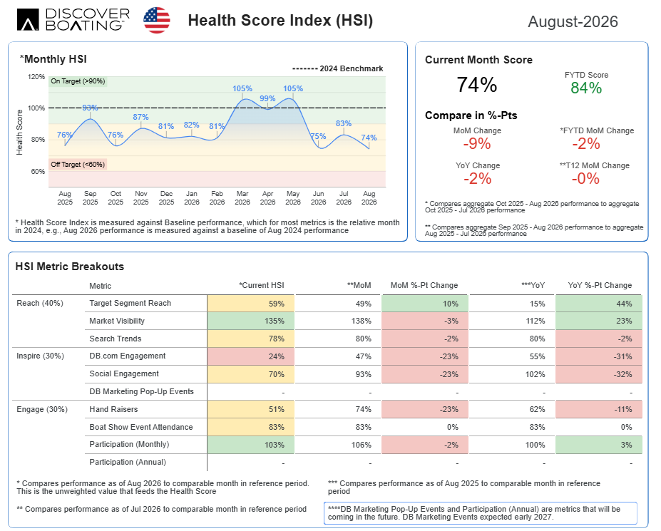 DB health score index