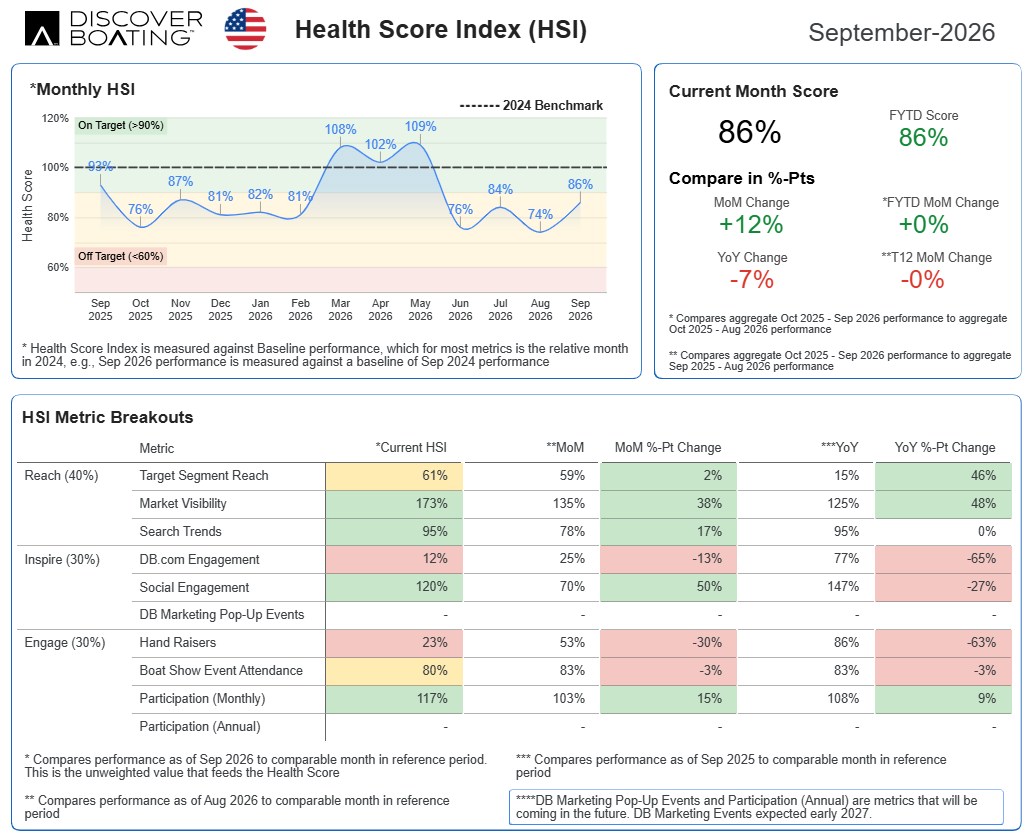 DB health score index