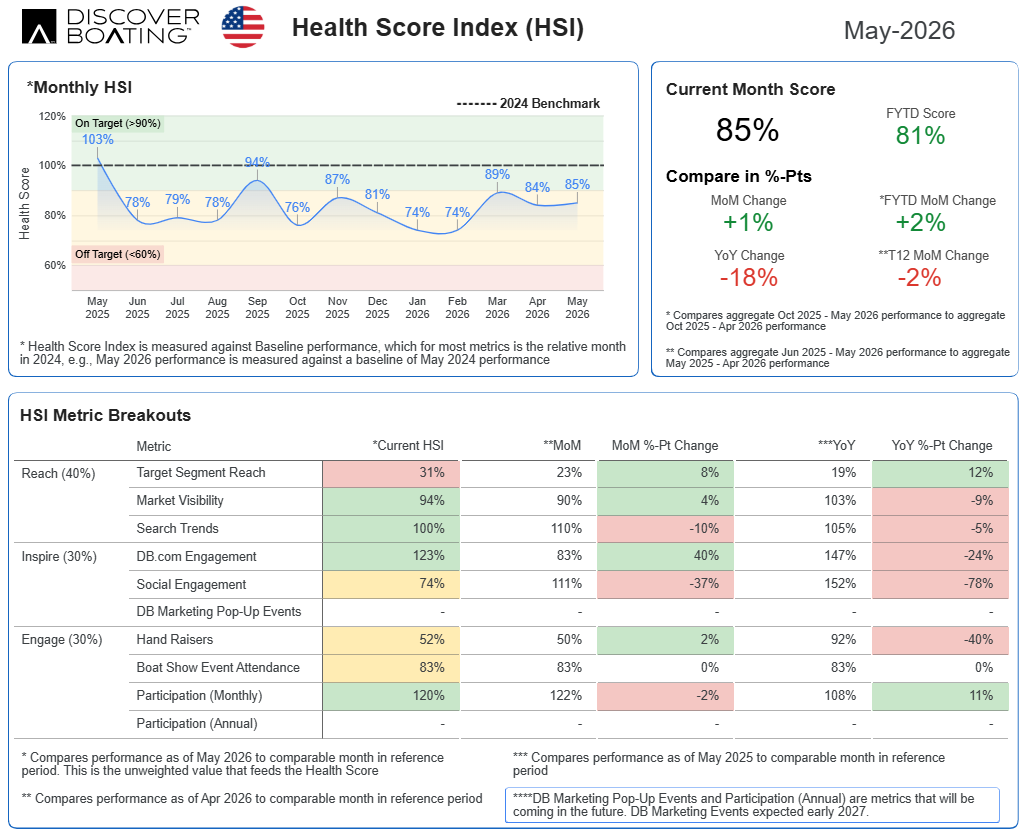 DB health score index