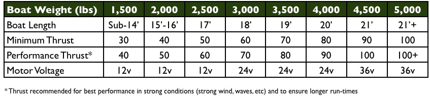 Trolling Motor Thrust Chart