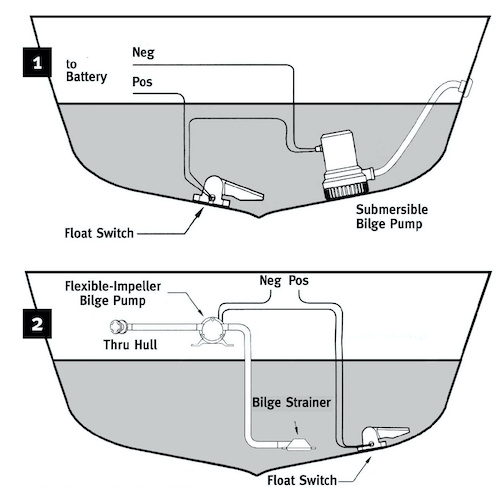  où se trouve une pompe de cale sur un bateau 